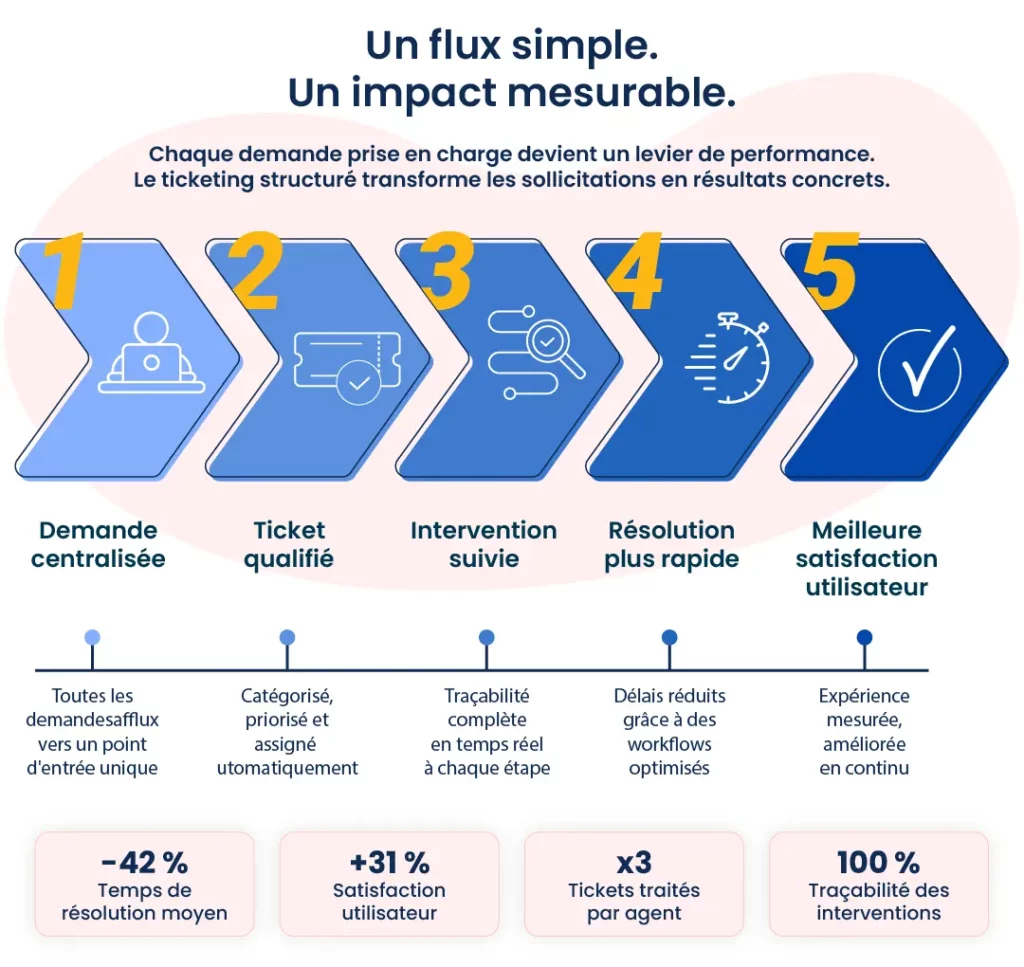Du ticket à la performance