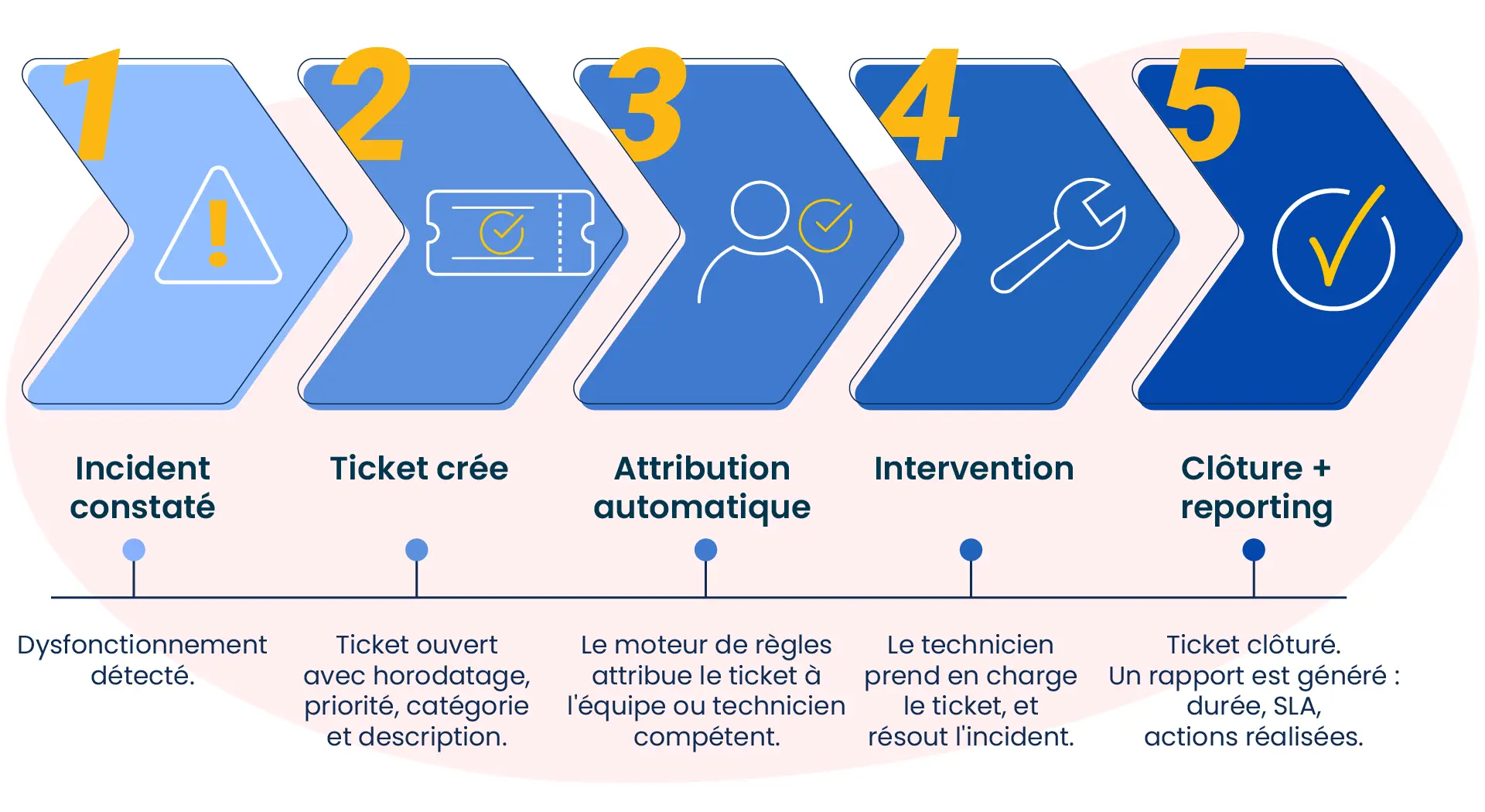 schéma du cycle de vie d’un ticket
