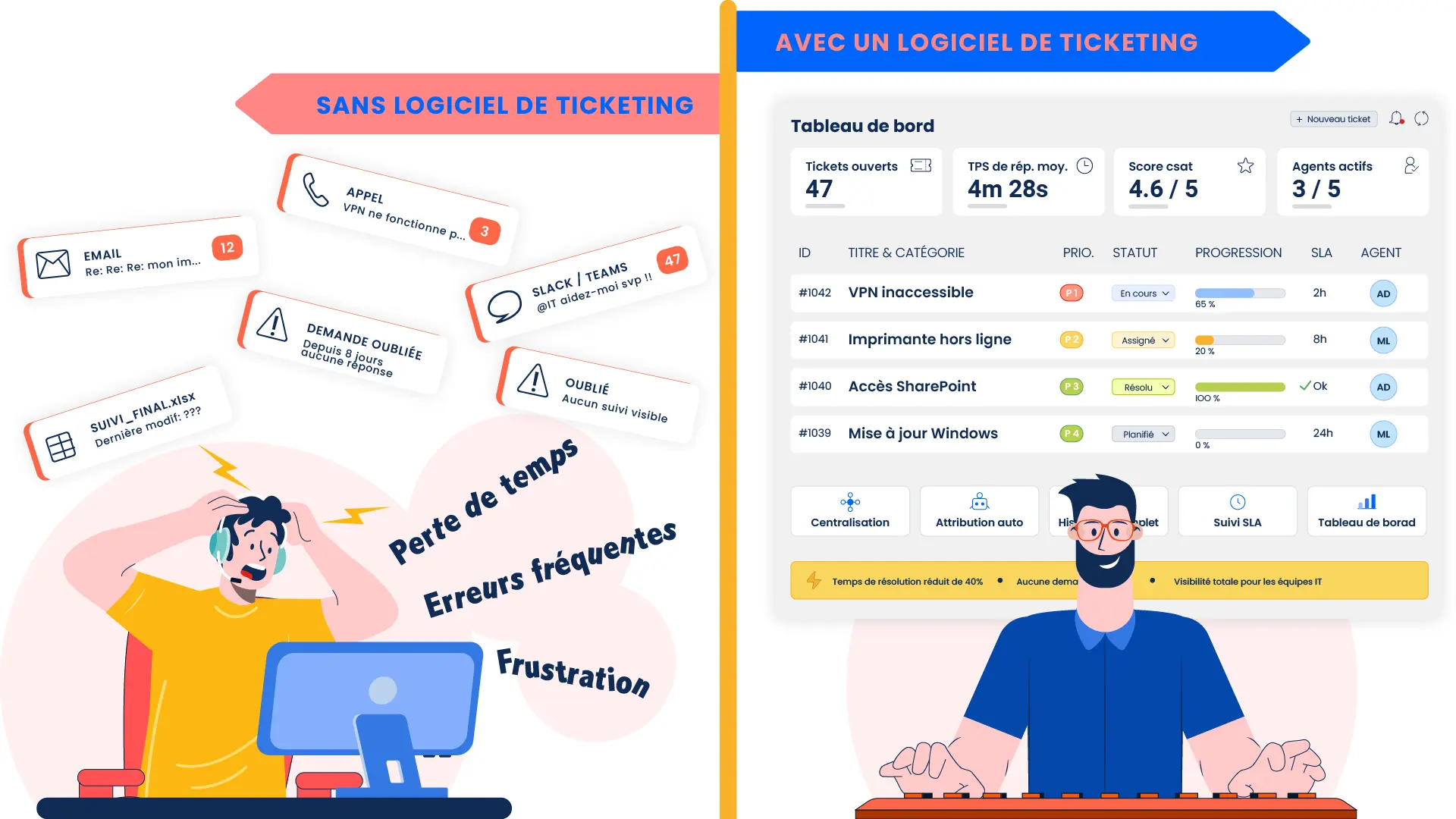 Avant / après : une gestion IT sans ticketing