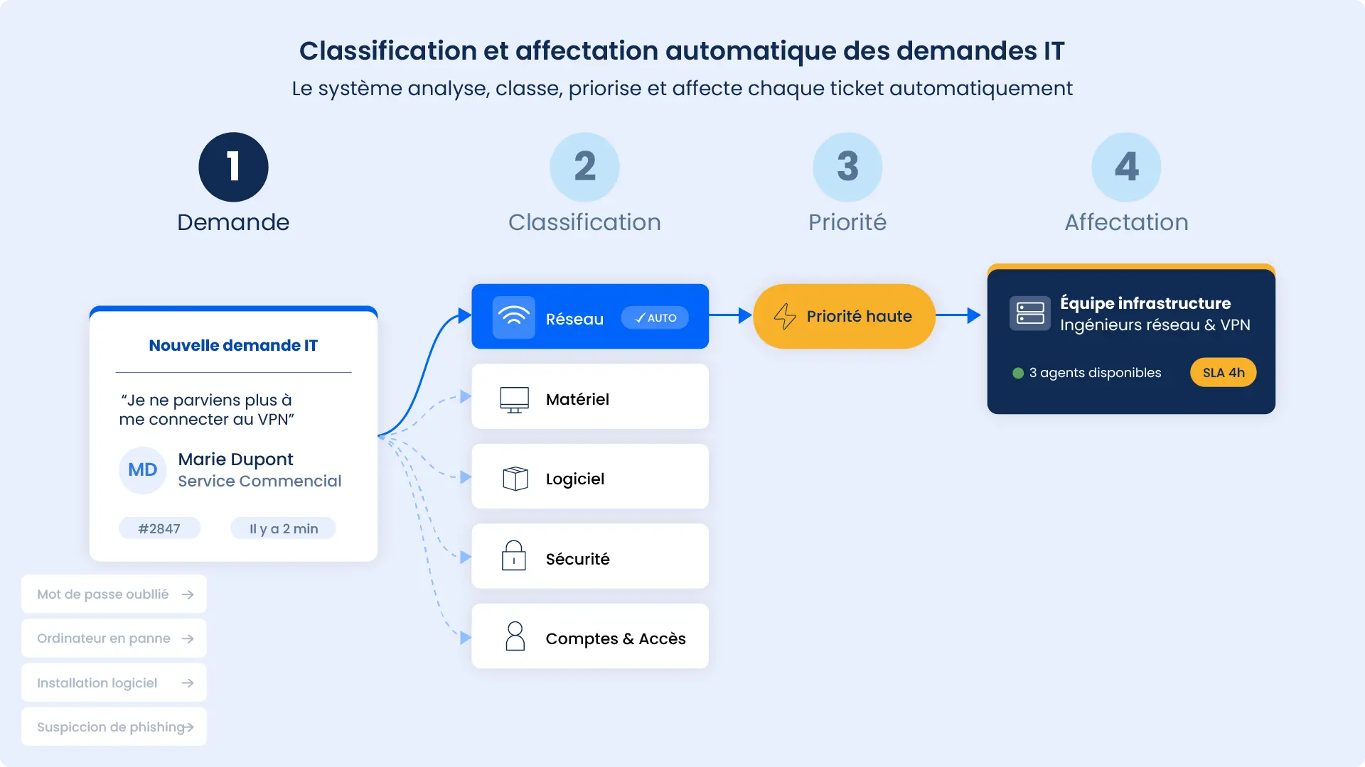 Classification des demandes informatiques