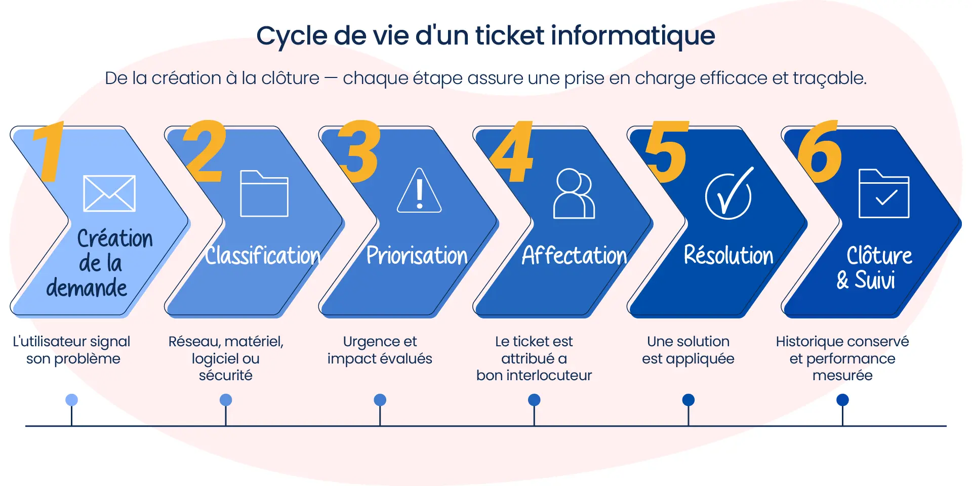 Cycle de vie d’un ticket informatique