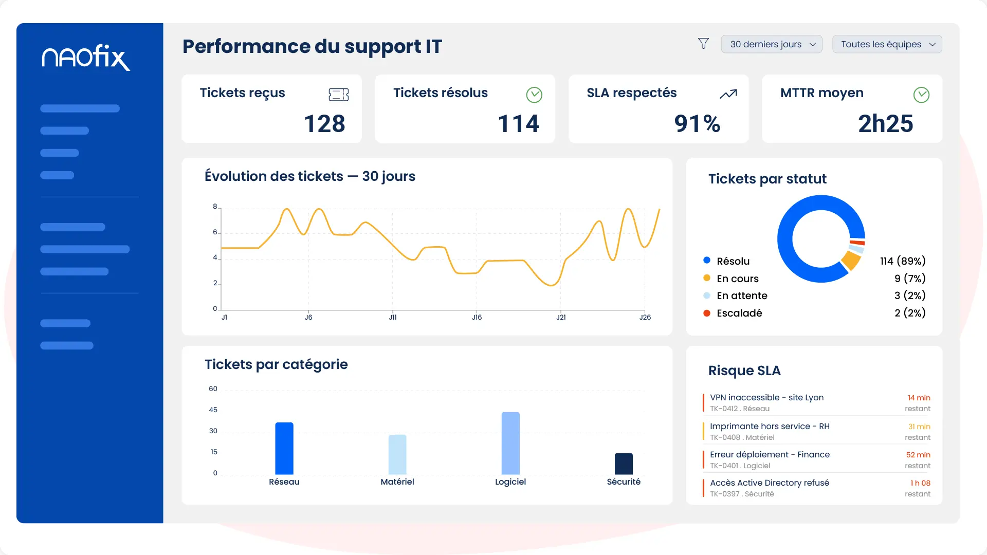 Tableau de bord des performances IT