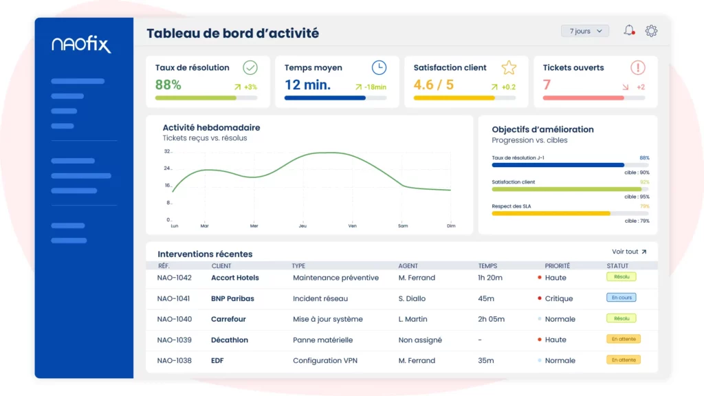 Tableau de bord Naofix avec des indicateurs clairs