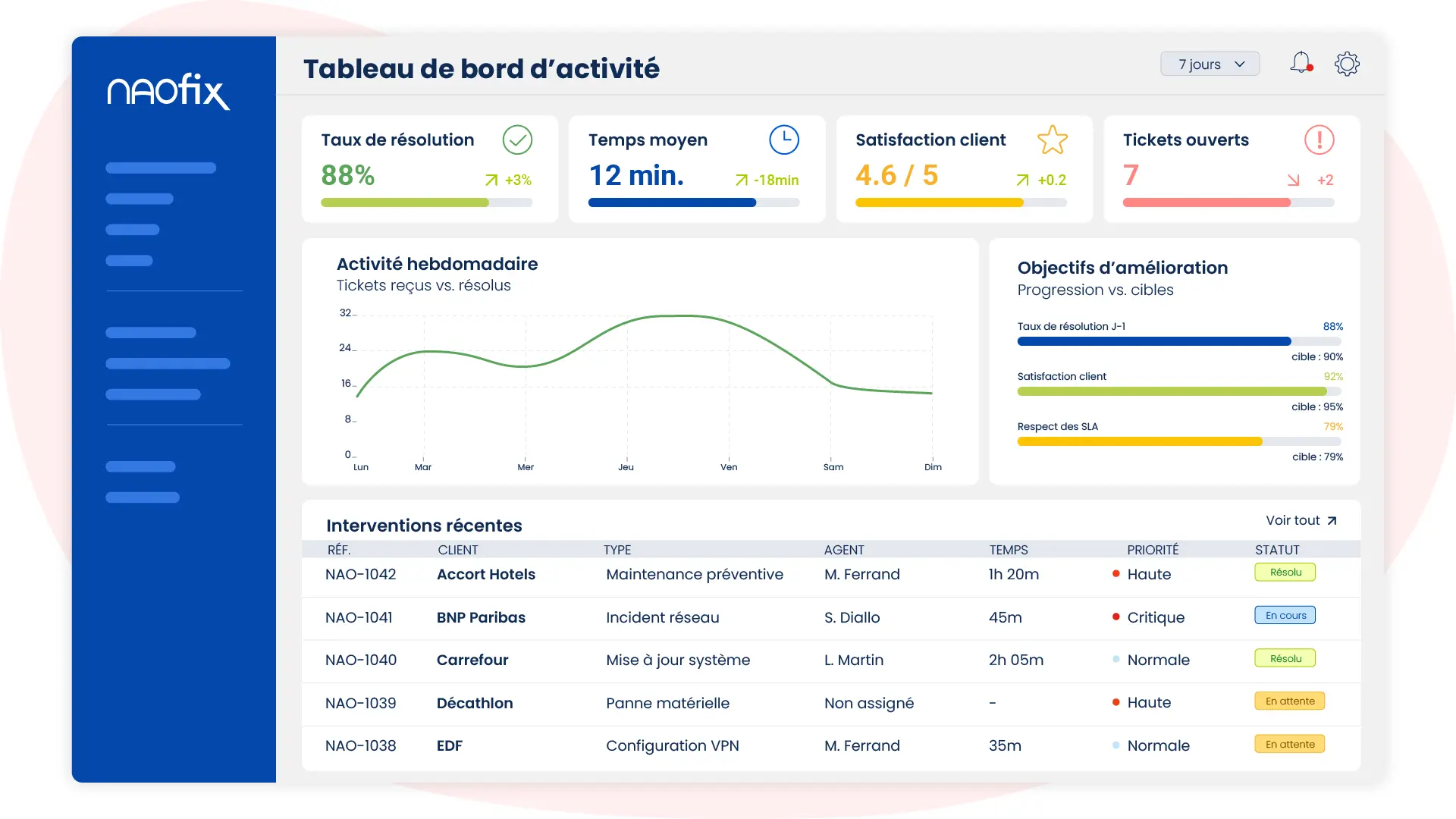 Tableau de bord Naofix avec des indicateurs clairs