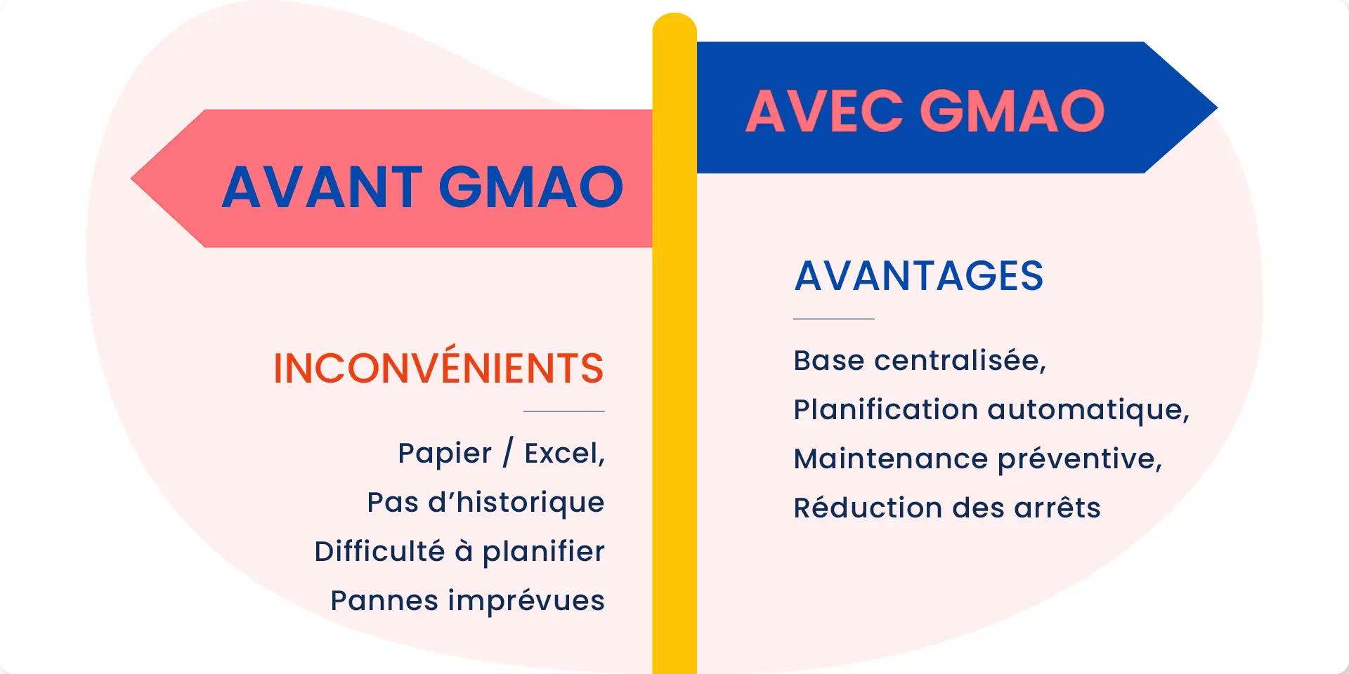 Avant / Après : les demandes dispersées vs centralisées