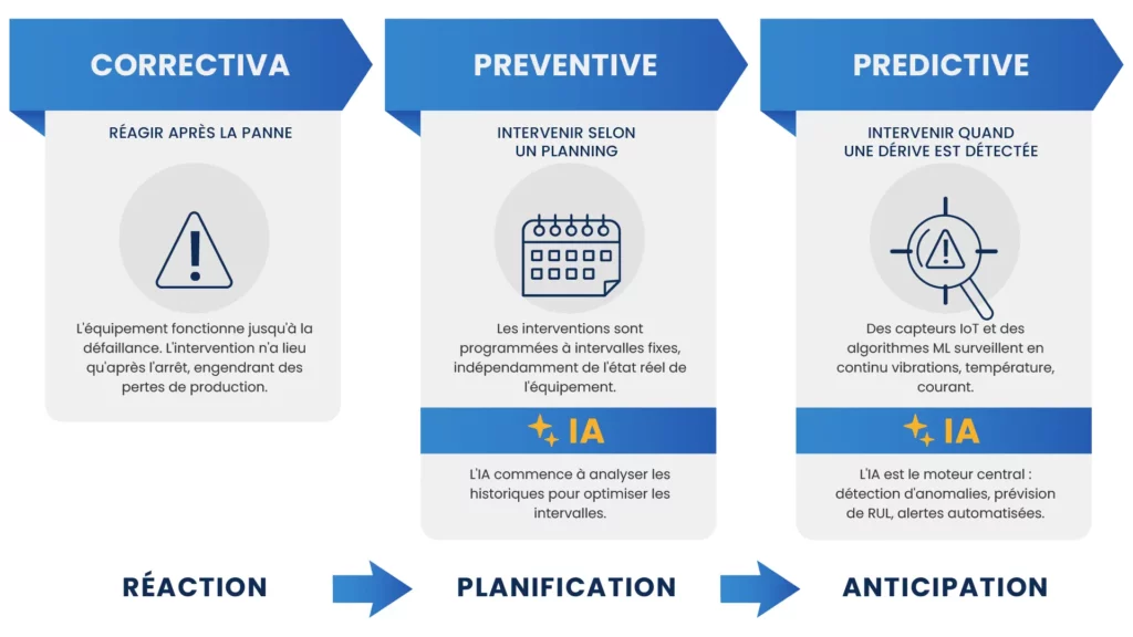 Maintenance corrective → préventive → prédictive