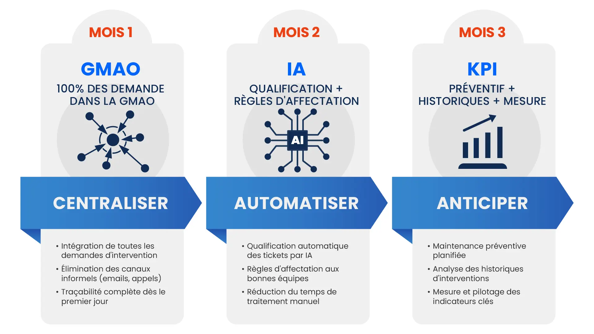 Le plan de déploiement en 3 mois