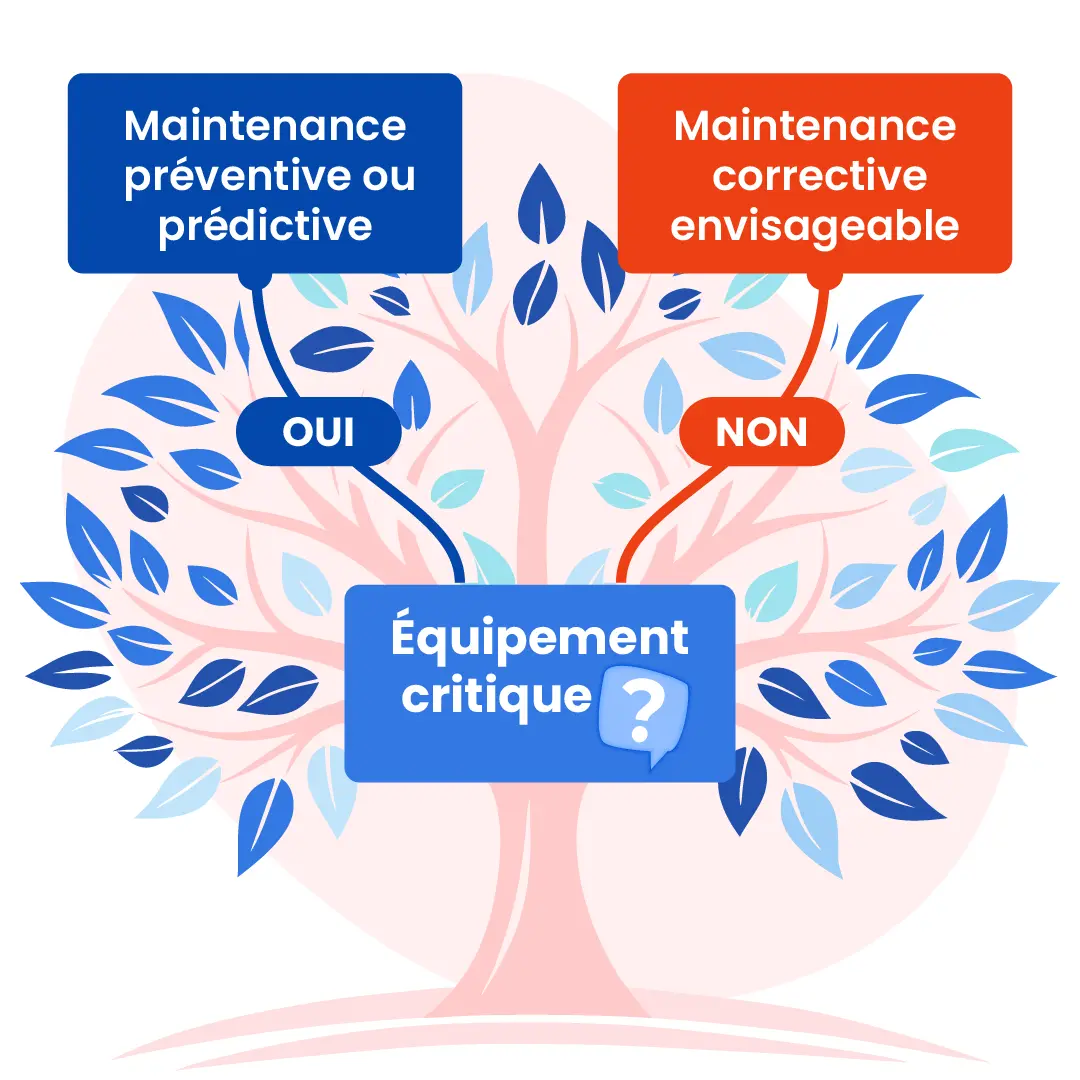 Arbre de décision pour choisir une stratégie de maintenance