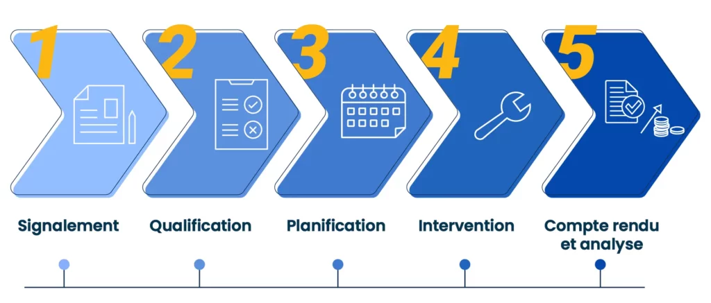 Processus de gestion d’une intervention de maintenance avec une GMAO