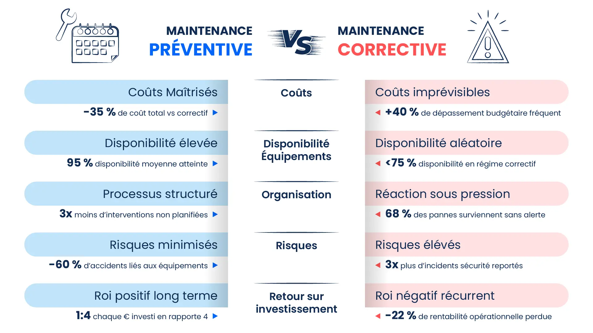 Différences entre maintenance préventive et corrective