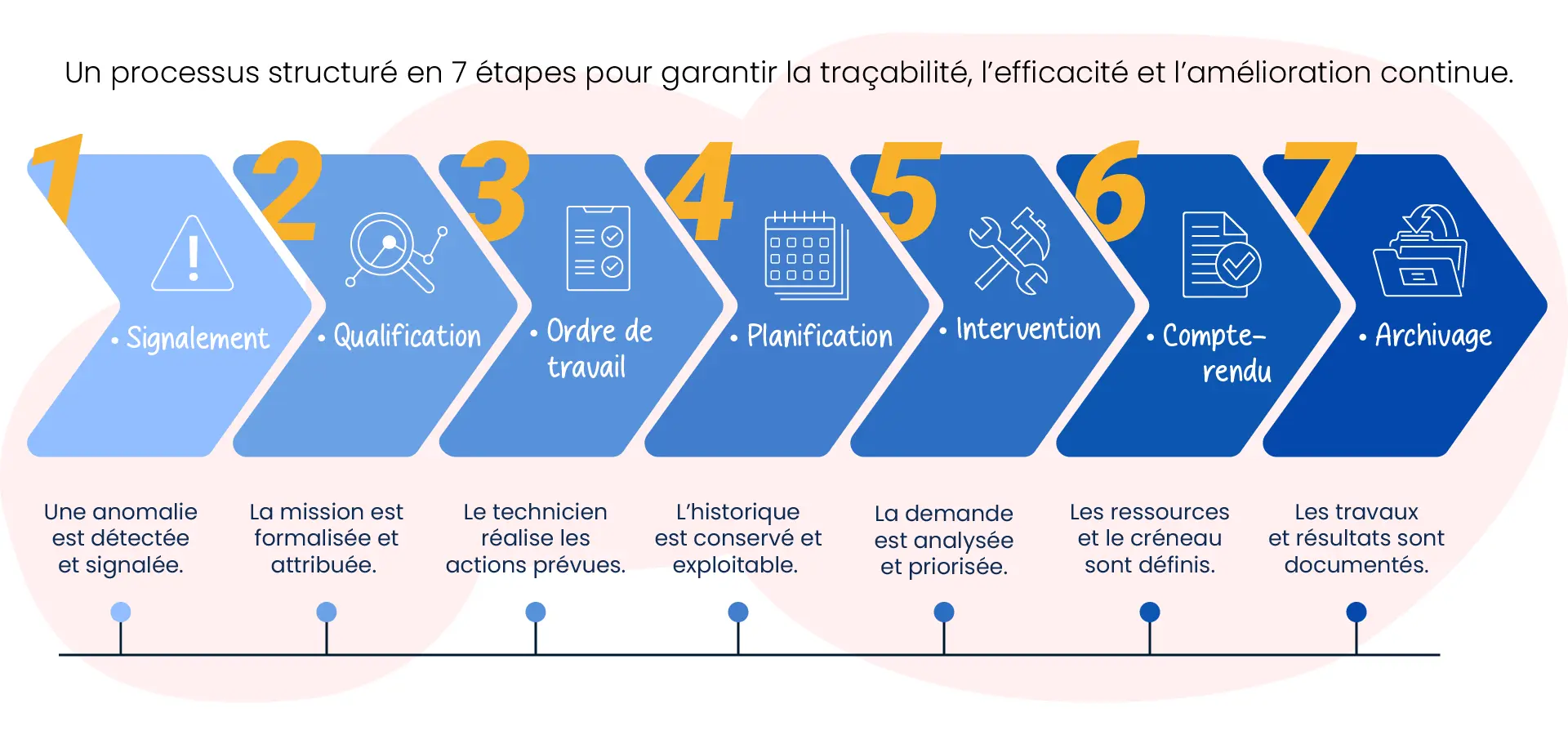 Cycle d'une intervention GMAO